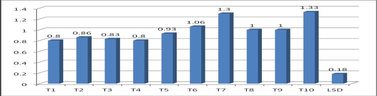 ية و ذا يةفعك ايجابةا اةى فةاية م المجموع الجذ يت) Han وا رون, 2005 (, ما ان ا ةافة بكتريةا sp.
