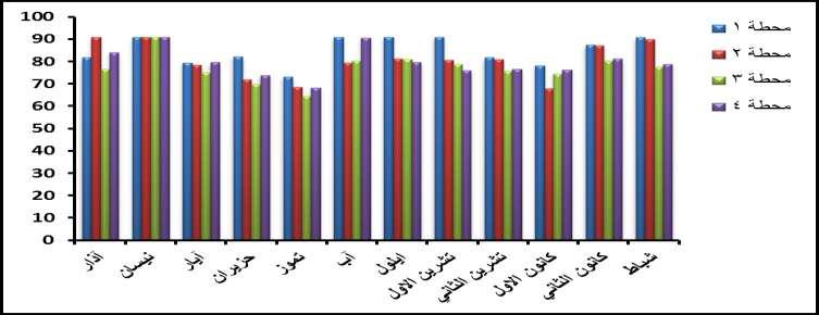 علىاهلل واخرون )2014(, 275-263 :)1( 6- شكم )10( : انتغ شاد انشهش خ نق ى دن م ىع خ ان ب انك ذ CCME WQI ف هش انشبي خ نه ذح ي آراس 2012 ونغب خ شجبط. 2013 ان صبدس : انز ػجذ ان بصش ػجذهللا )2006(.