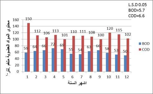 مجلة الفرات للعلوم الز راعية خلف و آخرون )2014(, 297-291 :)1( 6- جذول )1( ل ى ال COD و BOD ن ا انصشف انصح. COD يهغى. نتش 150 112 106 113 100 110 111 108 100 120 115 102 112.25 6.6 BOD يهغى.