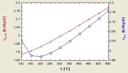 rezultatele obţinute pentru substanţe considerate reale. Variaţia c p cu temperatura pt. aer (p= bar) Variaţia c p cu temperatura pt.