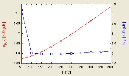 Variaţia c p cu temperatura pt.