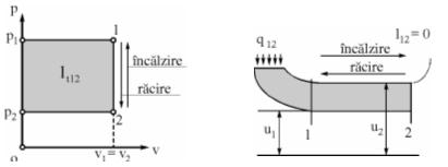 4.3. Transformările particulare reversibile ale gazelor perfecte Transfomările particulare sunt transformările la care se impune o anumită restricţie ca: menţinerea constantă a unui parametru, lipsa