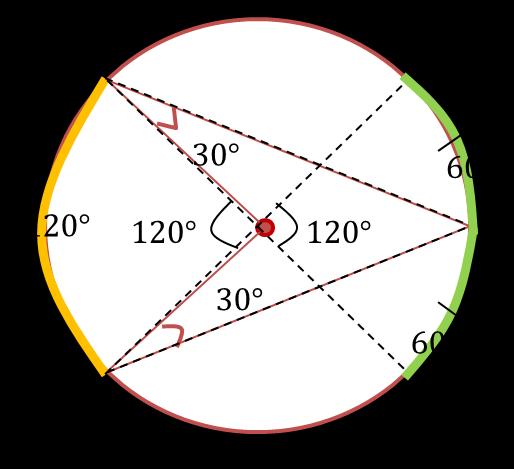 3- قياس الزاوية المركزية يساوي قياس قوسها.