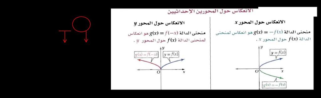إذا كان منحى الدالة g(x) ينتج من منحى الدالة الأم f(x) = x بانسحاب وحدتين لليسار ثم انعكاس حول السؤال )24( محور X ثم انسحاب ثلاث وحدات إلى أسفل فأي مما