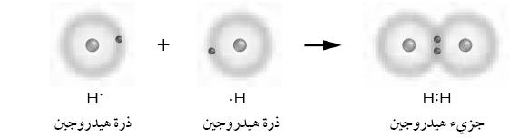 الوحدة الثالثة الفصل الخامس الدرس الثاني : ارتباط العناصر تسعى العناصر لالستقرار وكي تستقر ال بد من أن يكون مجال الطاقة الخارجي لها معبأ باإللكترونات ( 8 إلكترونات ) لذلك تدخل العناصر التفاعالت