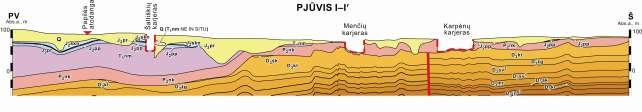 Čyžienės duomenis) Geologinis pjūvis per Akmenės rajono Karpėnų, Menčių