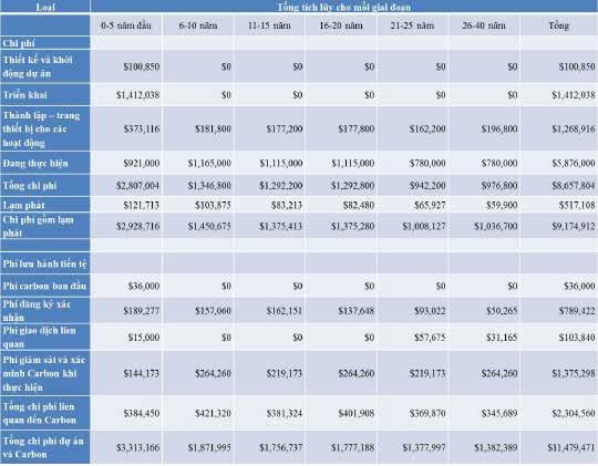 76 PART II MODULE 2 SESSION 6 REDD+: COMPARING COSTS AND BENEFITS Nguồn: Poffenberger, M., S. De Gryze, L. Durschinger 2011, p. 59 c. Sự lựa chọn tốt nhất là gì?