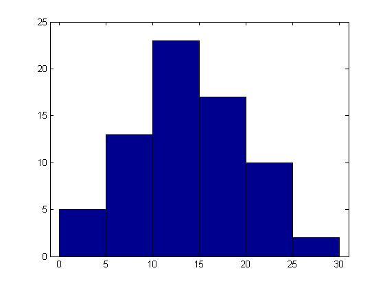 Geostatistica [Dr. Iulian Stoleriu] 15 În lµimea (în cm) frecvenµa [0, 5) 5 [5, 10) 13 [10, 15) 23 [15, 20) 17 [20, 25) 10 [25, 30) 2 Tabela 3.1: Tabel cu în lµimile plantelor. Tabela 3.2: Histograme pentru datele din Tabelul 3.