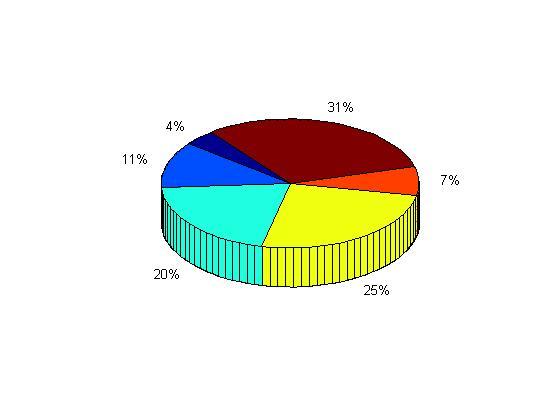 91 [55, 65) 54.5 65.5 11 64 5.82 Tabela 3.5: Tabel cu frontierele claselor. special la reprezentarea datelor calitative. Exist ³i posibilitatea de a reprezenta datele prin sectoare 3 dimensionale.