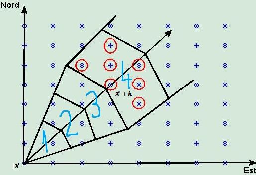 Geostatistica [Dr. Iulian Stoleriu] 77 unde N(h) reprezinta multimea tuturor perechilor de observatii i, j care satisfac conditia de lag, x i x j = h si N(h) este numarul acestor perechi.