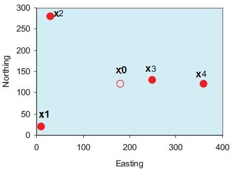 Geostatistica [Dr. Iulian Stoleriu] 84 Figura 12.2: 5 simulari ale variabilei Z(x) ce pastreaza cele 4 valori masurate initial Exerciµiu 12.