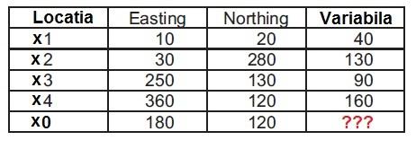 Pe baza acestor valori, se cere sa se prezica valoarea variabilei Z in locatia x 0 si dispersia pentru aceasta valoare. Se cunosc: µ = 110 si γ(h) = 2000 (1 e h/250 ) pentru h > 0.