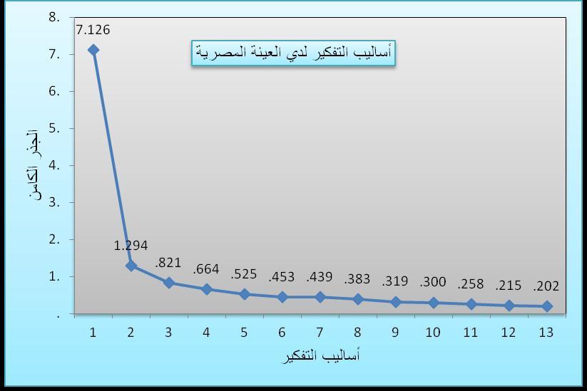 جملة رسالة الرتبية وعلم النفس العدد 34 الرياض )مجادى األوىل 342 ه/ آذار 62 م( 2.443 2.962 2.924 التنفيذي 2.274 2.943 2.