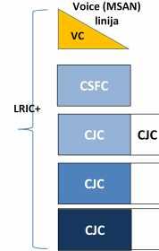 1.3.29 LRIC+ je definiran kao VC + CSFC + (dio) CJC što je prikazano na slici 1.5. Slika 1.5 LRIC+ 1.3.30 Slika 1.5 prikazuje koji će troškovi biti pokriveni po LRIC+ metodologiji.