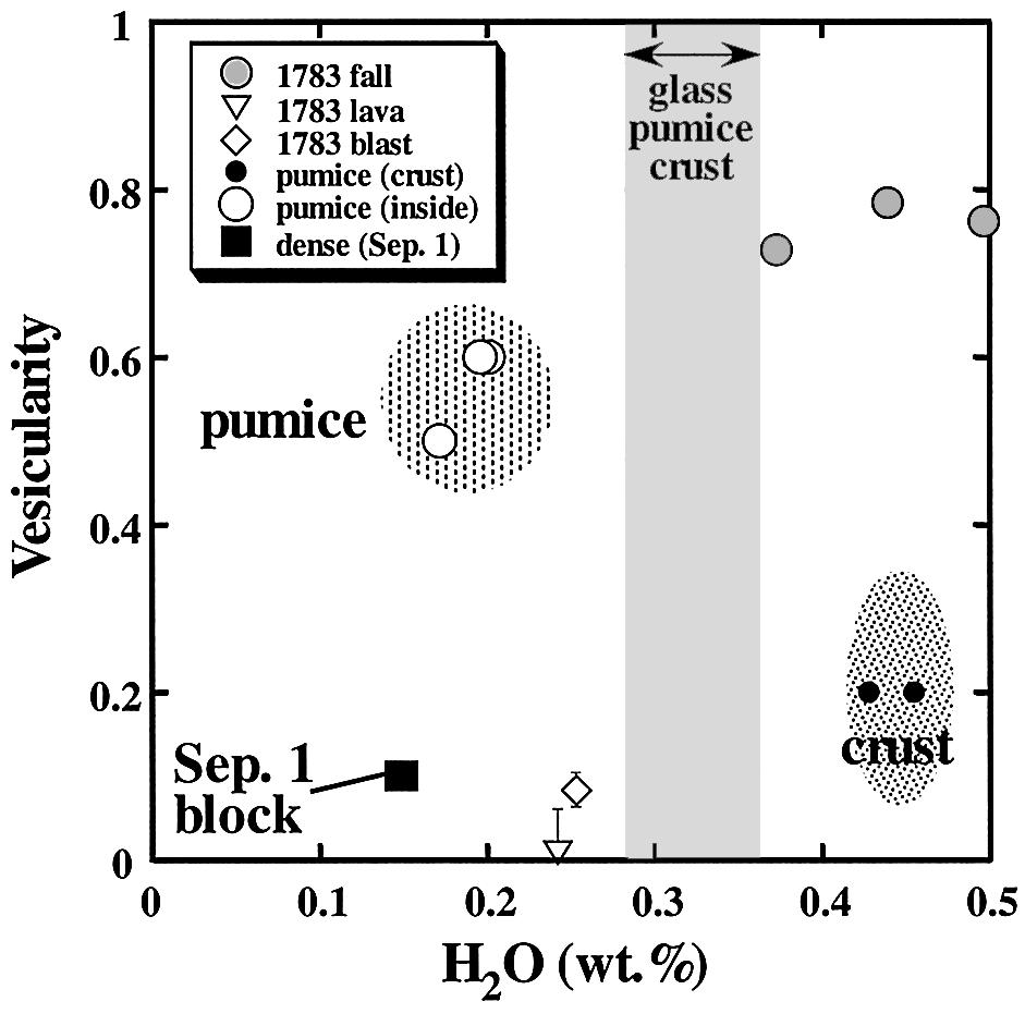 326 Fig. 2. Residual water content of the products erupted on Sep. +,,**., compared to that of the +12- eruption.