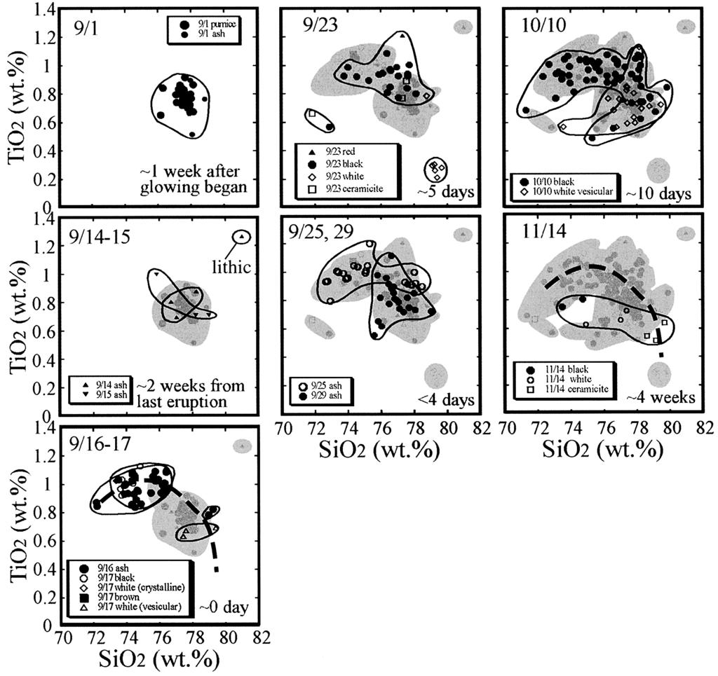 330 Fig. +,. Temporal change in glass compositions (SiO, vs. TiO,) for all ash particles erupted in,**.