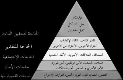 شكل رقم )12( يوضح هرم ماسلو للحاجات الحاجة للتقدير 63.