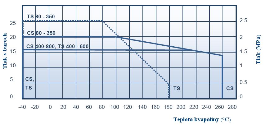 TESNENIE Hrúbka tesnenia "S" môže byť 0,5 3,0 mm, doporučujeme 2,0mm DN 200 250 300 350 400 450 500 600 700 800 900 1000 1200 D1*(mm) 220 274 325 368 420 470 520 620 720 820 920 1020 1220 PN10 273