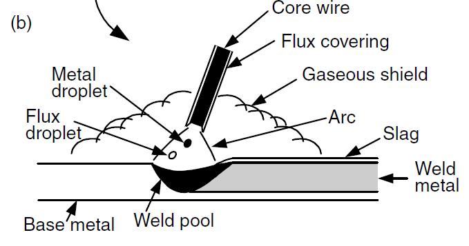 جوشکاری الکترود دستی مذاب قسمت فلزی الکترود وارد حوضچه شده و جوش را می سازد در
