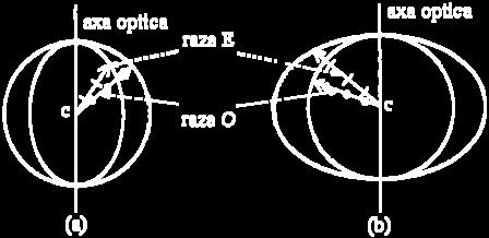 Această undă este unda ordinară (unda O) menţionată anterior, iar cristalul are, faţă de aceasta, un indice de refracţie ordinar n O.