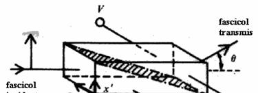 Dispozite optice pasive Dispozite optice pasive Fig. 9.1 Sistem de baleiaj În acest aranjament avem două prisme de KDP (potasiu dihidrogen fosfat), de exemplu, cu orientări opuse.