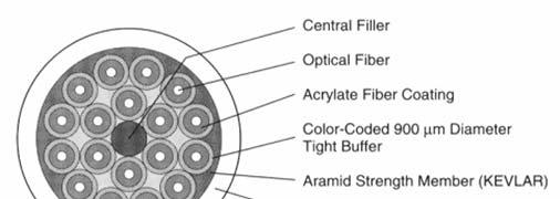 Cabluri de fibre optice Cablul Tight-Buffered necesită o atentie mai scăzută la dezizolarea cablului; fiecare fibră este protejată separat cu un înveliş de 9 μm diametru, ceea ce înseamnă de 4 ori