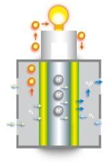 Pretvorba energije iz goriv v elektriko Krožni procesi: gorivo dimni plini para mehanska energija električna energija zgorevanje
