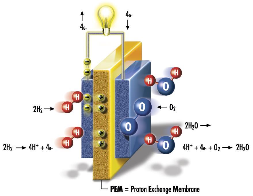 Delovanje PEM gorivnih celic