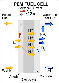 Gorivna celica Reakcije: anoda (oksidacija): H 2 2H + + 2e katoda (redukcija): ½O 2 + 2H + + 2e H 2 O E 0 =