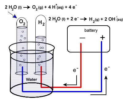 Elektrolitski reaktor Elektroliza: anoda (oksidacija): 2H 2 O(l) O 2 (g) + 4H + + 4e E 0 = 1,23 V katoda (redukcija): 2H + (aq) + 2e H 2 (g) E 0 = 0,00 V Faradayev prvi