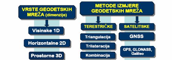 Vrste geodetskih mreža i metode merenja