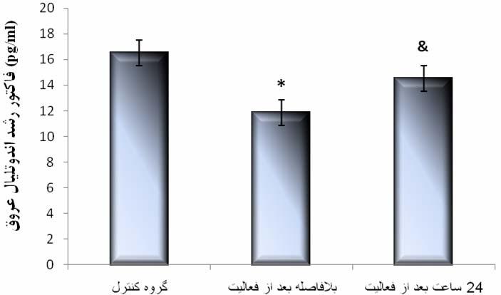 فعاليت برونگرا وآنژيوژنز در موش هاي صحرايي اند.