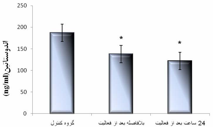 برونگرا داده ها به صورت ميانگين ± انحراف معيار نشان داده شده- P 0/05 در نظر گرفته شد.