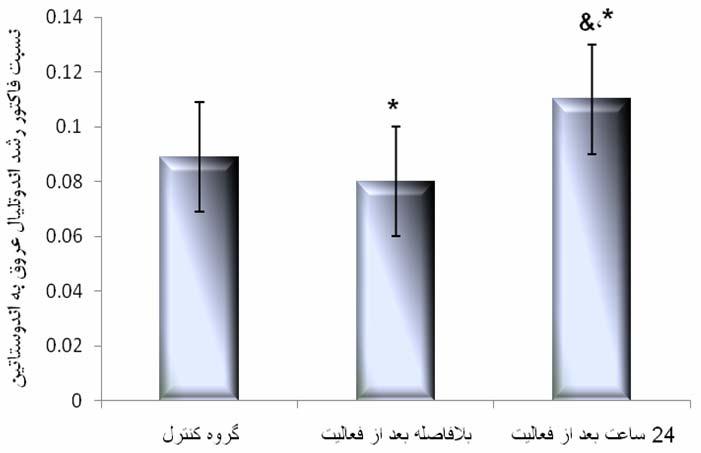 P 0/05 در نظر گرفته شد.