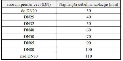 5.4.1.2.3 Cevni razvodi in armature Cevni razvodi centralnega ogrevanja se izvedejo iz črnih varilnih navojnih cevi skladno SIST EN 10216, ki se jih spaja z varjenjem.