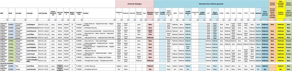 Evaluarea starii ecologice - potentialului