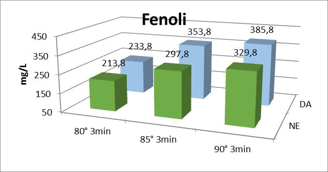 Vanilin metoda Nastali narančasti produkt s maksimalnom apsorbancijom pri valnoj duljini pri 500 nm Određivanje antioksidacijske aktivnosti [4]: 1.