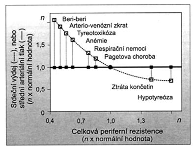Príklady tkanivovej autoregulácie bez zmien TK Hypoxia Vazodilatácia Žilový návrat Srdcový výdaj Hyperkinetická cirkulácia bez hypertenzie A-V skraty Pokles TPR Amputácia DK Nárast TPR T1 10 Prehľad
