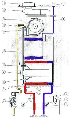 COMPONENTE Legenda: 1. Supapa de siguranta 2. Manometru 3. Sifon 4. Senzor NTC incalzire 5. Limitator temperatura 105 C 6. Valva de gaz 7. Schimbator de caldura 8. Electrod de ionizare 9. Arzator 10.