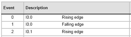 PLC S7 osnovni Ladder blokovi Prekid (interrupt) - Enable interrupts (ENI) - dozvola interapata - Disable Interrupt (DISI) - zabrana int. - Attach Interrupt (ATCH) - pridružuje int. događaj int.