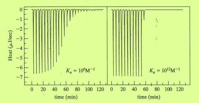 ITC (Isothermal Titration Calorimetry) - na temelju mjerenja topline odredimo entalpiju - na temelju titracije odredimo konstantu ravnoteže te iz relacije G=-RTlnK odredimo Gibbsovu energiju - iz