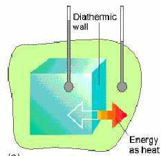 Zidovi koji dozvoljavaju transfer energije u obliku toplote između sistema i okoline su