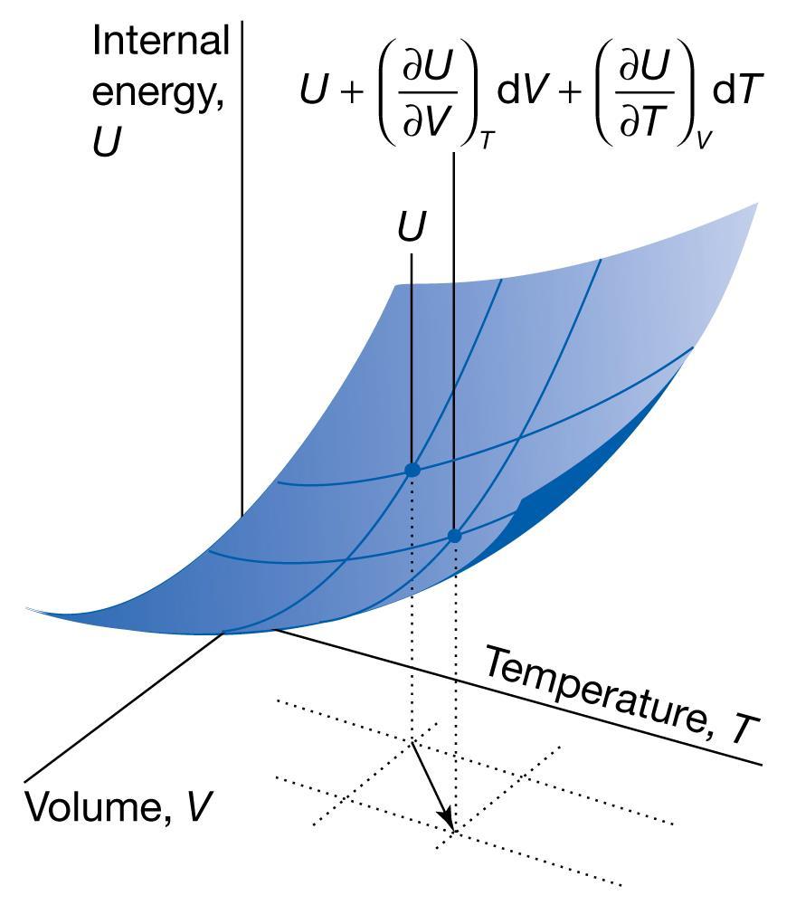 oplotni kapacitet pri konstantnoj zapremini: dq U c d q toplota razmenjena pri konstantnoj zapremini U unutrašnja energija temperatura Zavisnost unutrašnje energije od