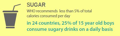24 države, 25% 15-ogodišnjih dječaka svakodnevno konzumira zaslađena pića ZASIĆENE