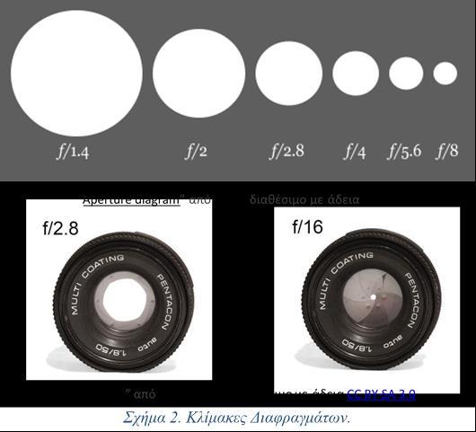 Πίνακας 1 f = f Φωτεινότητα Ειδώλου 1 Ε 1.4 Ε/2 2 Ε/4 2.8 Ε/8 4 Ε/16 5.