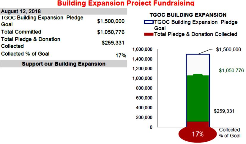 Thank you to all our Building Expansion Project Pledgers Fr. Vasileios & Prsb. Stella Flegas Dn. George & Prsb.