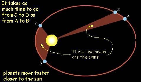 . Kepleo zakon Planeti u jednaki eenski intealia opisuju