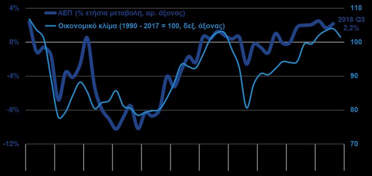 Οικονομικό κλίμα ΑΕΠ ΚΑΙ ΟΙΚΟΝΟΜΙΚΟ ΚΛΙΜΑ (ΕΛΣΤΑΤ, Γ 3μηνο 2018, ΙΟΒΕ-DG ECFIN, Δεκ.