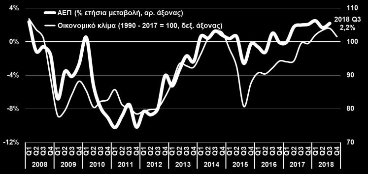 αύξησης των εξαγωγών αγαθών (+7,9%) και υπηρεσιών (+8,0%), καθώς και της περαιτέρω ενίσχυσης της