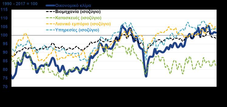 και +0,8% το 9μηνο του 2018).